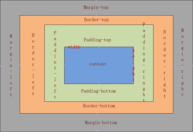 DIV-�ӯB��ʽ���еĶ�λ���g(sh��)