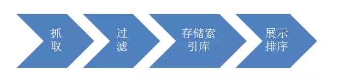 搜索引擎工作原理