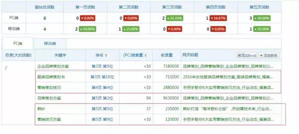 SEO實(shí)戰(zhàn)干貨:獨(dú)家揭秘內(nèi)頁(yè)快速收錄排名
