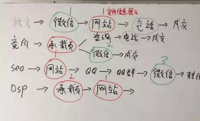 關于網絡營銷模式的探討(干貨)