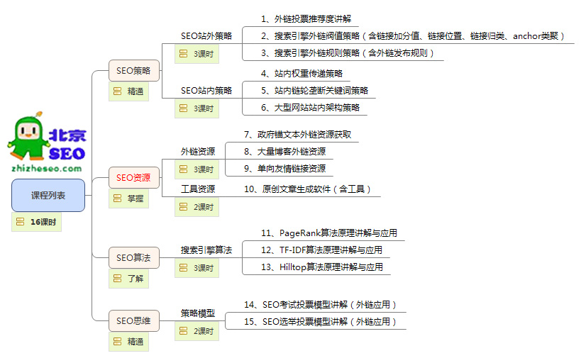 北京SEO技術服務中心實戰培訓課程